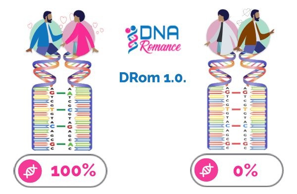 The DNA Romance DRom1.0 Predicts Chemistry and Romantic Compatibility with Greater Accuracy.